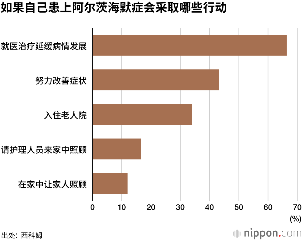 超过80%受访者“担心晚年生活”