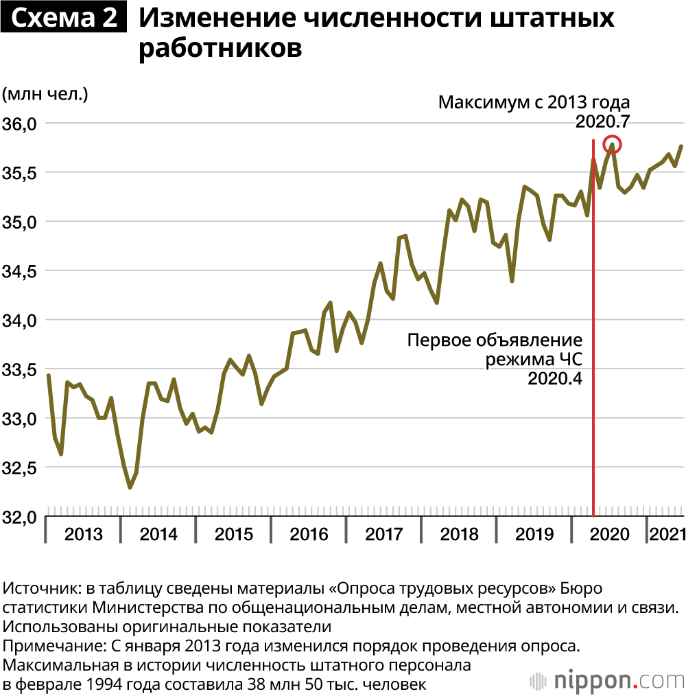 Как Япония избежала массовой безработицы в пандемию коронавируса: подушка из пожилых, отпускников и внештатного персонала плюс углубление неравенства
