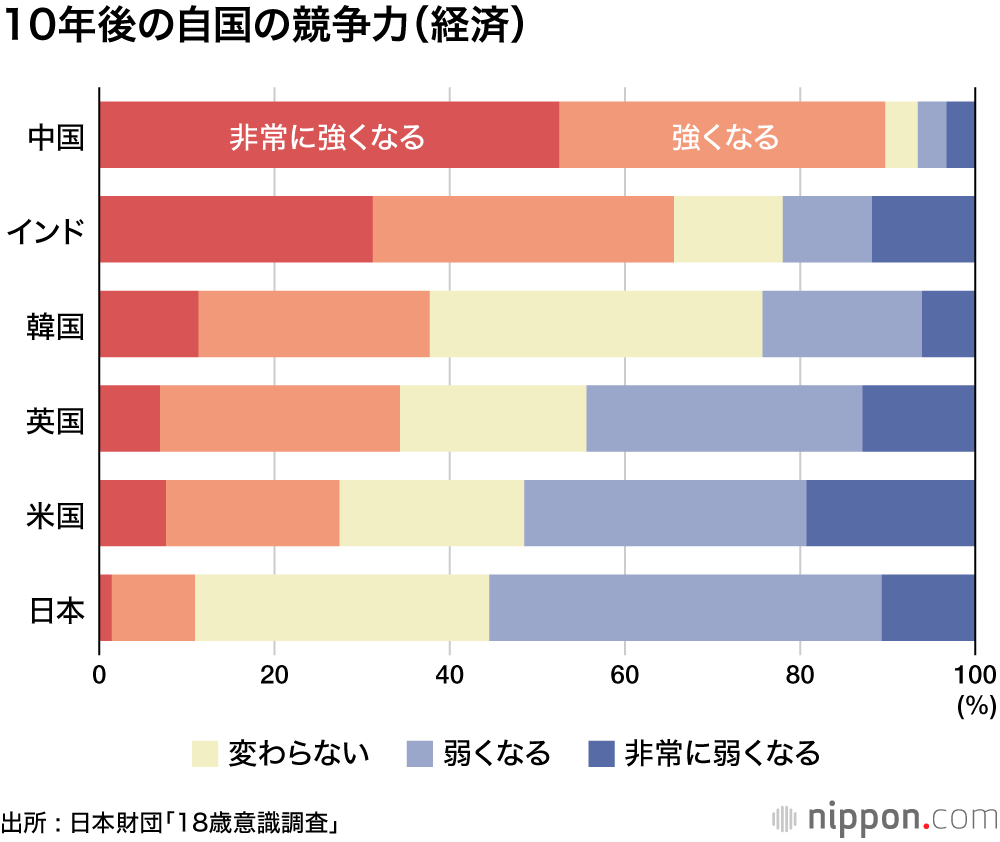 閉塞感の中で生きるニッポンの若者 ―18歳意識調査 : 「将来良くなる」13.9%