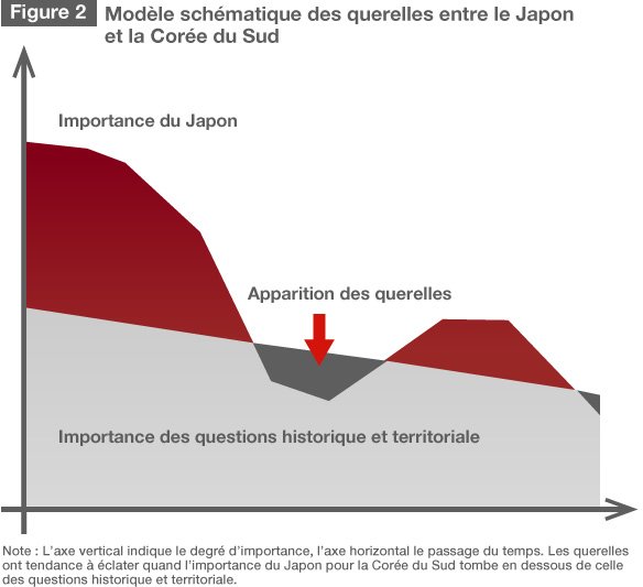 Pourquoi Séoul et Tokyo n’arrivent-ils pas à s’entendre ?