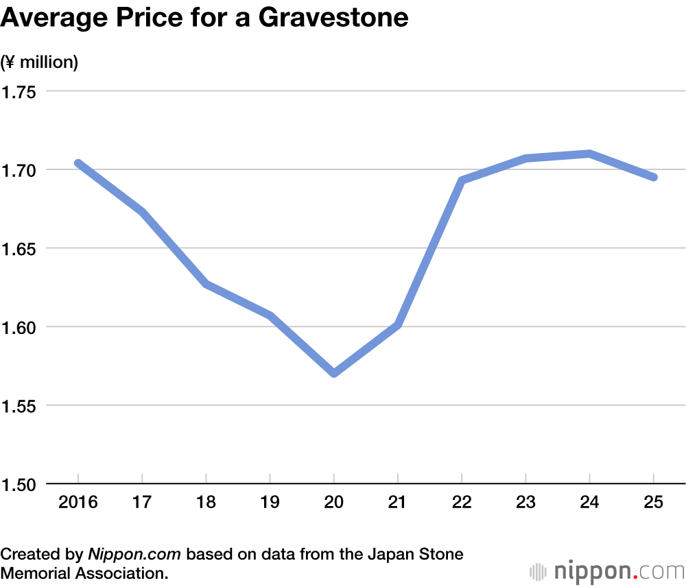 Average Price for a Gravestone