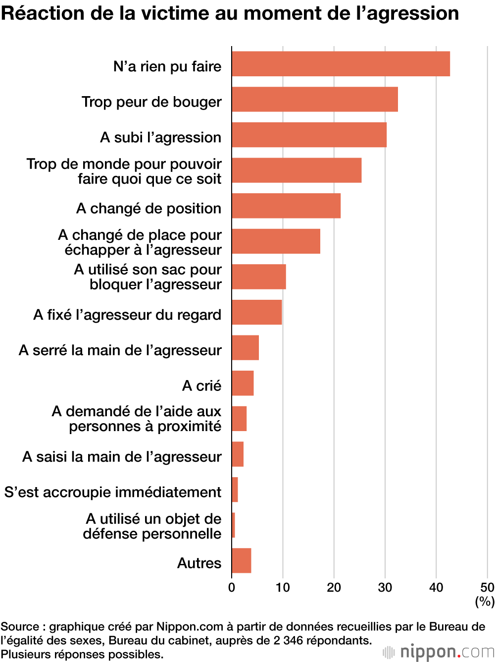 Réaction de la victime au moment de l’agression