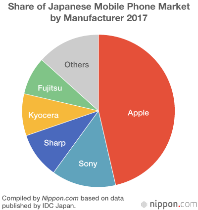 Apple Loses Ground in Japanese Mobile Phone Market