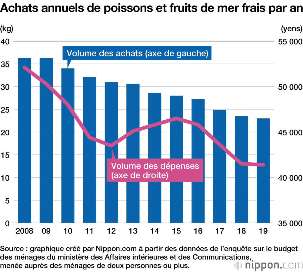 Le Japon est-il toujours un grand consommateur de poisson ? 