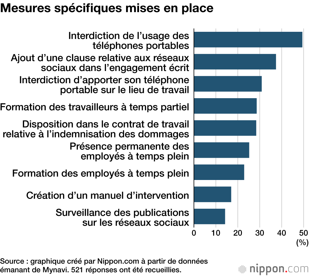 Mesures spécifiques mises en place