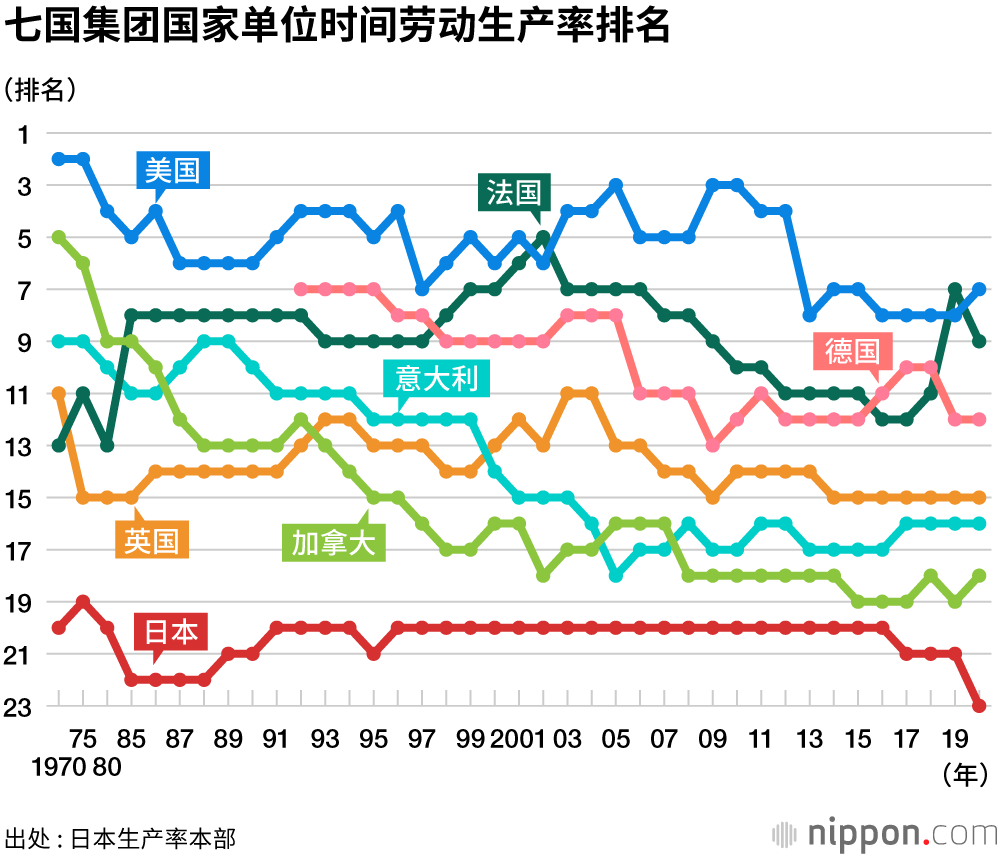 日本劳动生产率连续50年在G7国家中排名垫底