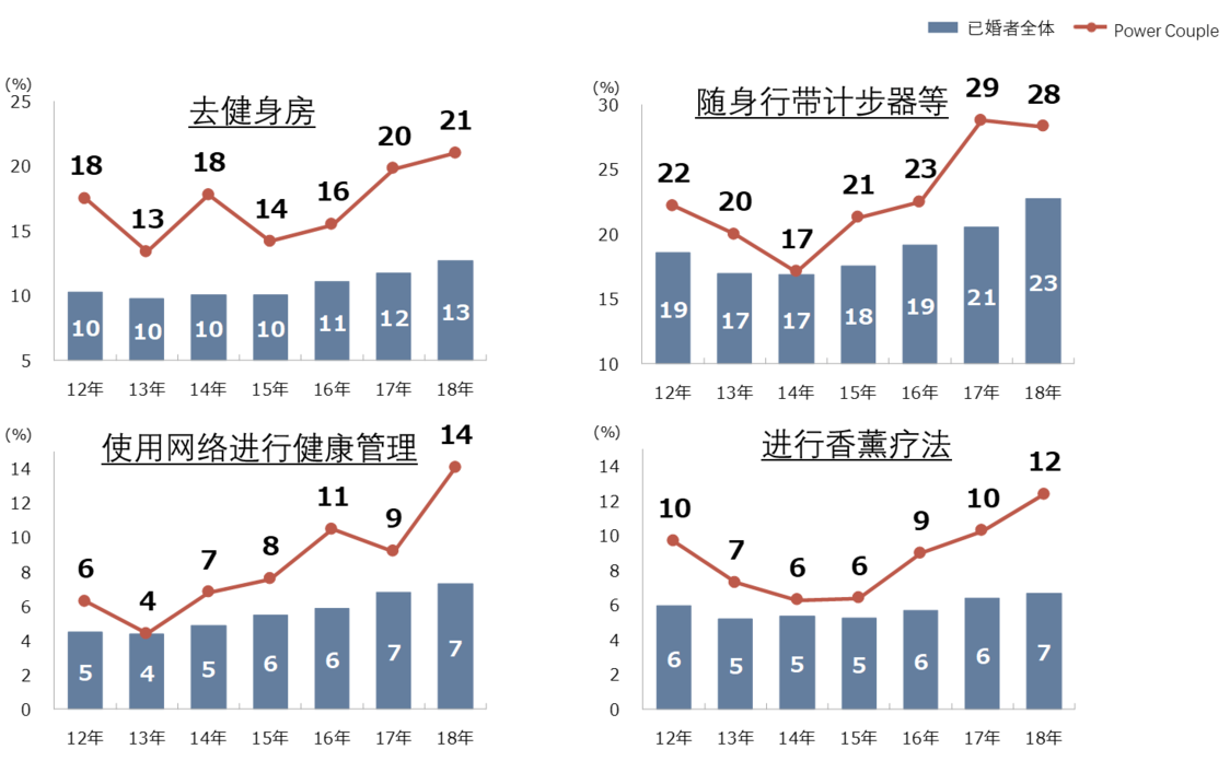 圖2 Power Couple的「準備型」消費（資料來源：株式會社三菱綜合研究所生活者市場預測系統mif）