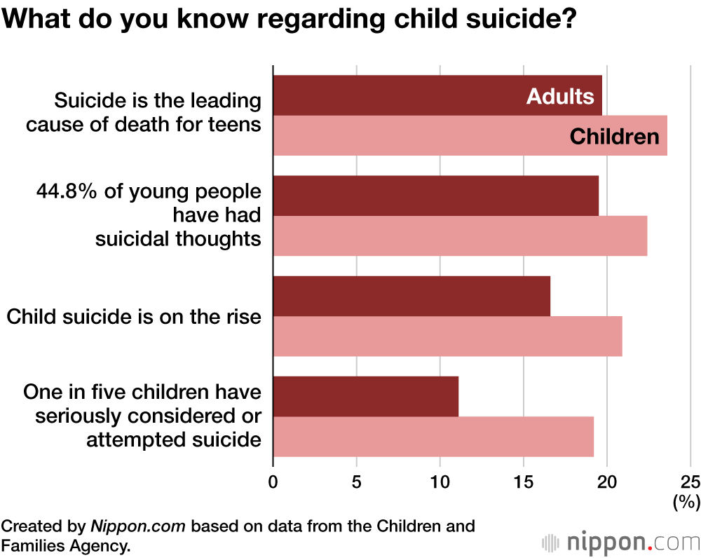 What do you know regarding child suicide?
