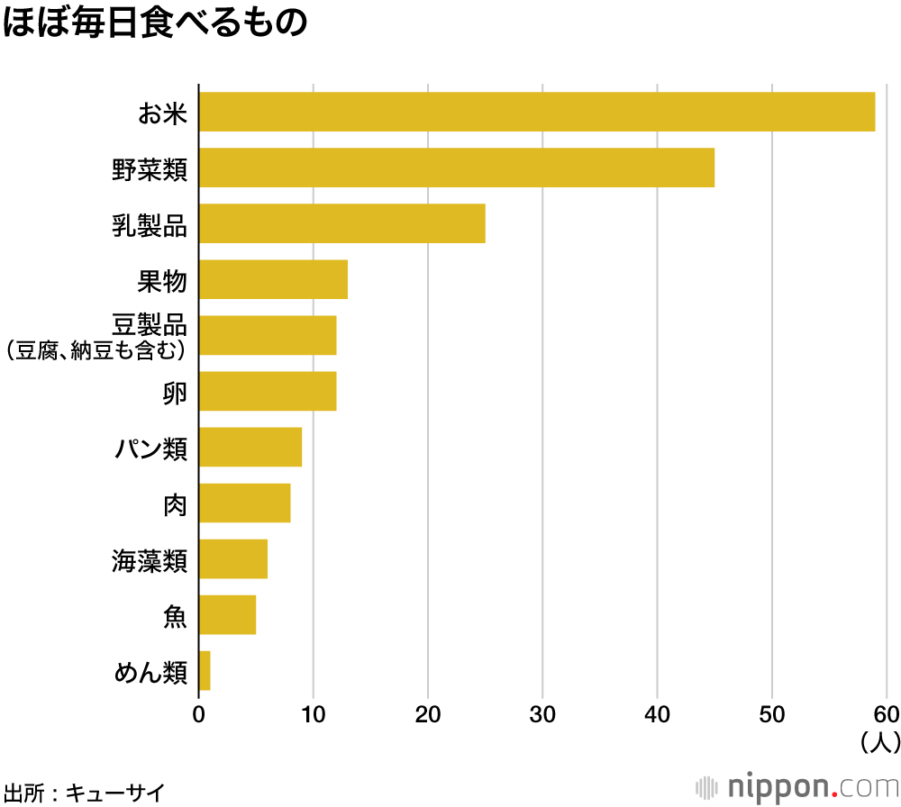 長生きの秘けつは食にあり : 100歳100人調査
