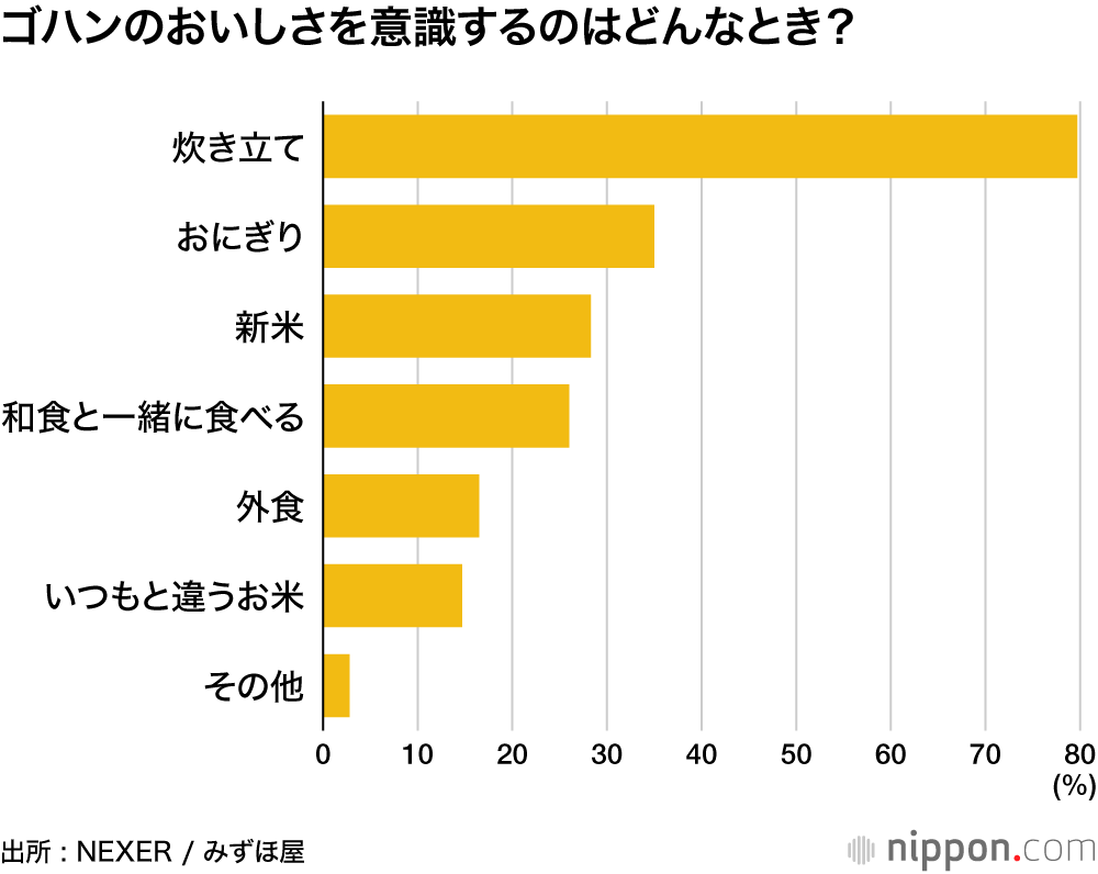 ゴハンのおいしさを意識するのはどんなとき？