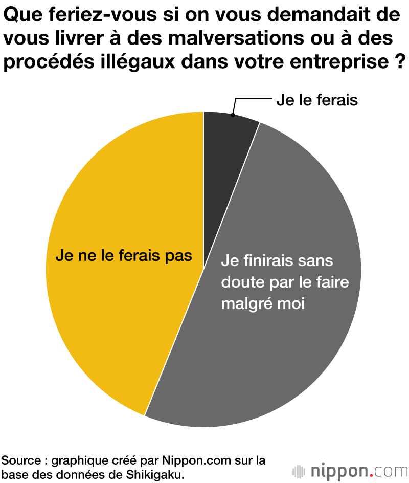 Que feriez-vous si on vous demandait de vous livrer à des malversations ou à des procédés illégaux dans votre entreprise ?