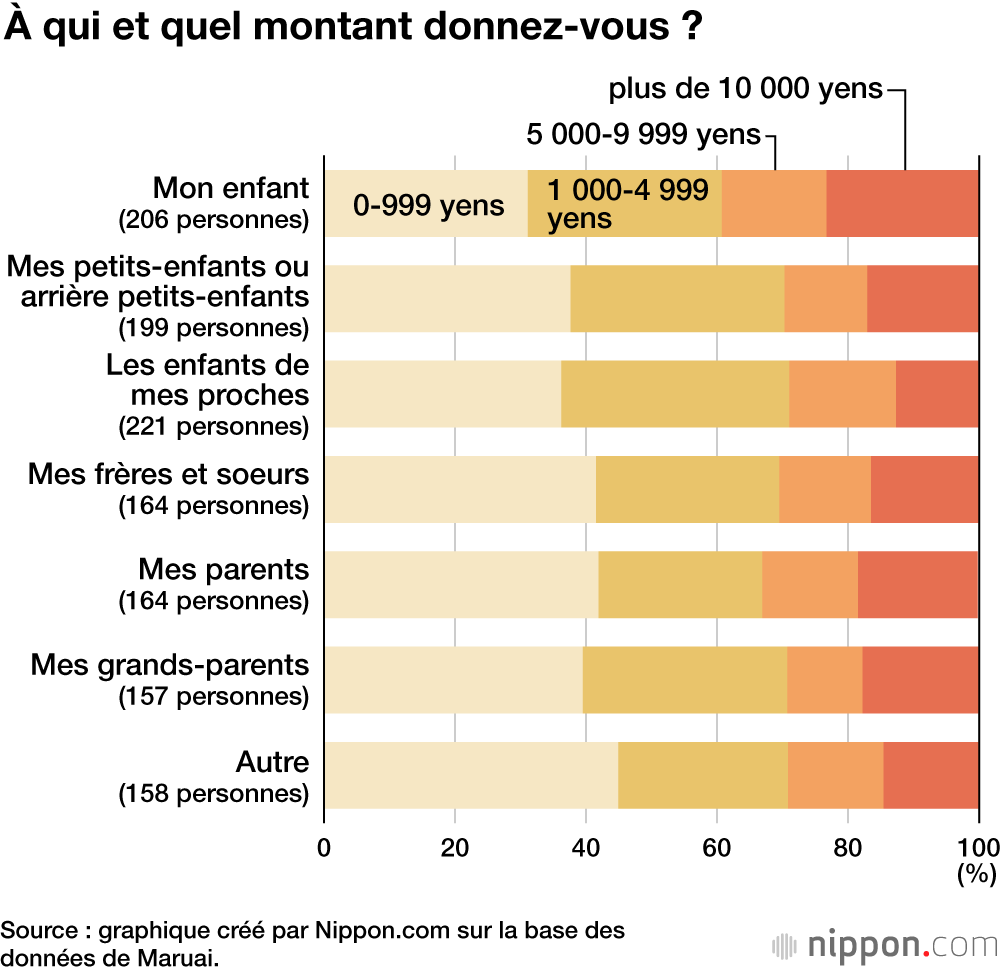 À qui et quel montant donnez-vous ?