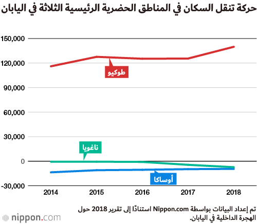 التدفق السكاني نحو العاصمة طوكيو مستمر وبلا توقف!