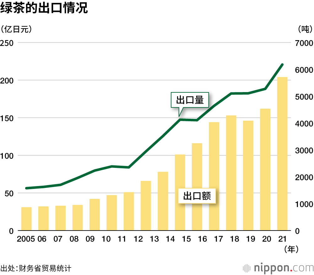 日本茶，出口额再创历史新高
