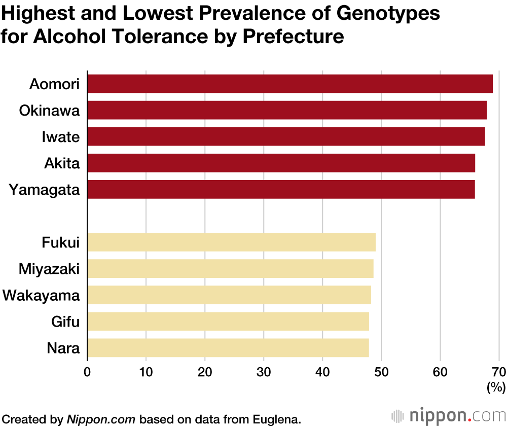 Japanese Genotype Survey Suggests People in Tōhoku Have a Higher Tolerance to Alcohol