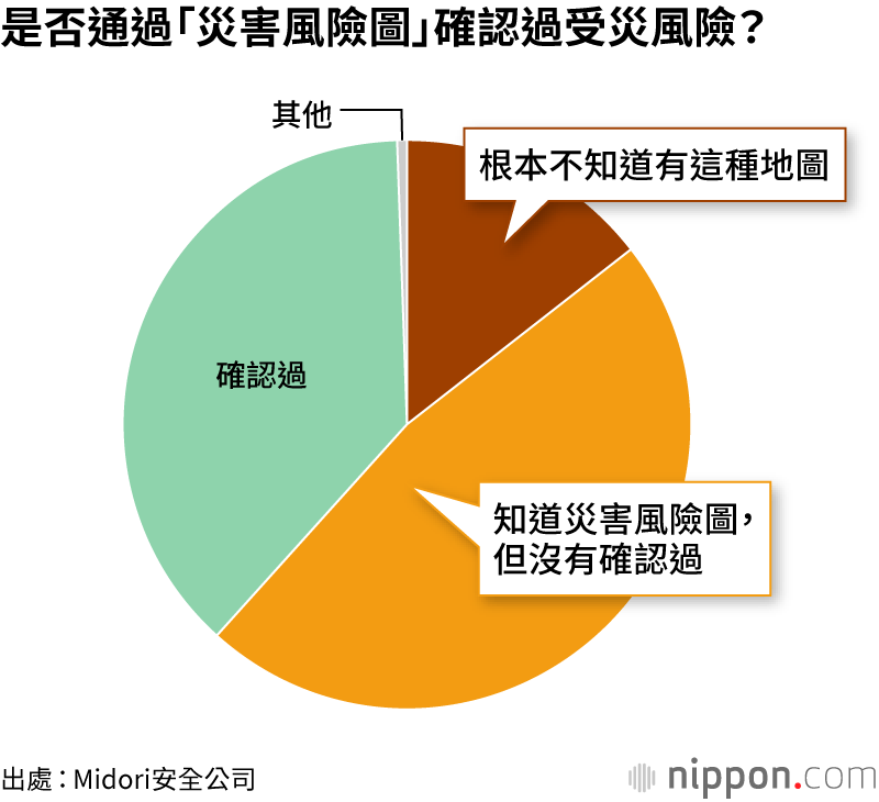 家庭防災對策：近半家庭無緊急食品儲備，災害風險圖未充分利用