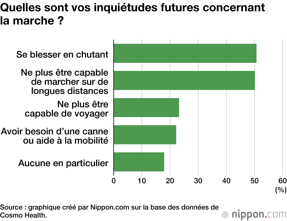 Quelles sont vos inquiétudes futures concernant la marche ?