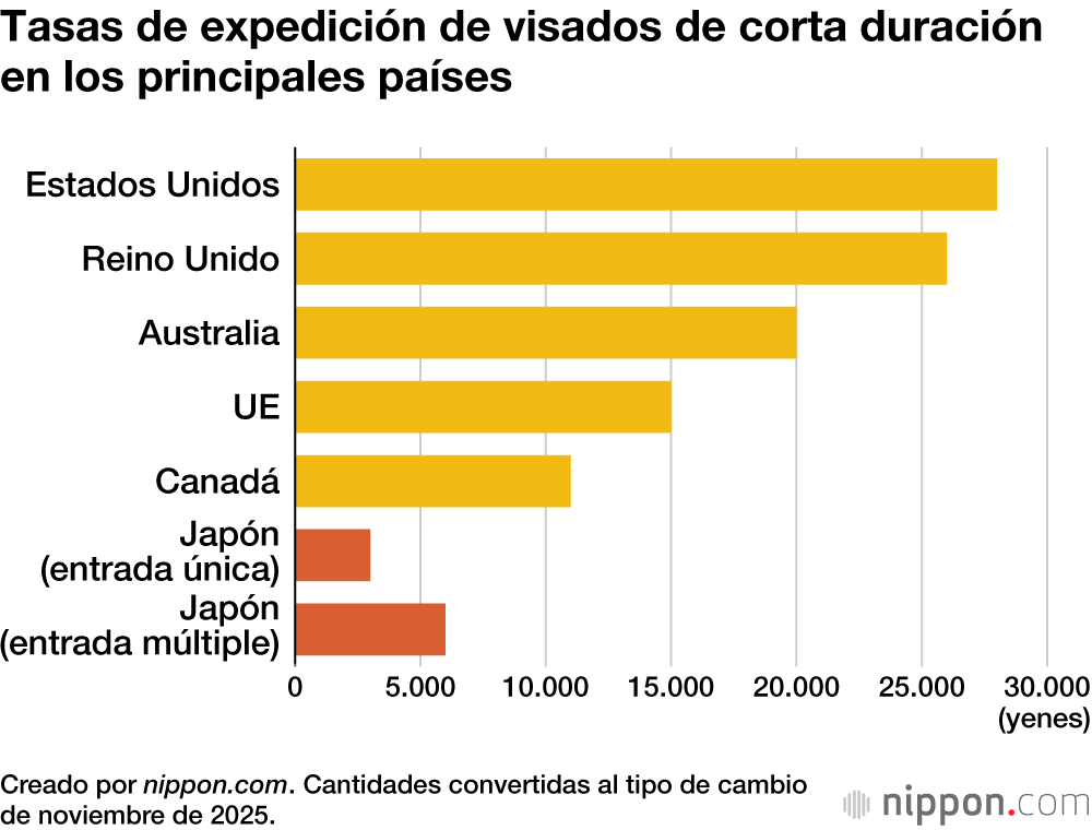 Tasas de expedición de visados de corta duración en los principales países