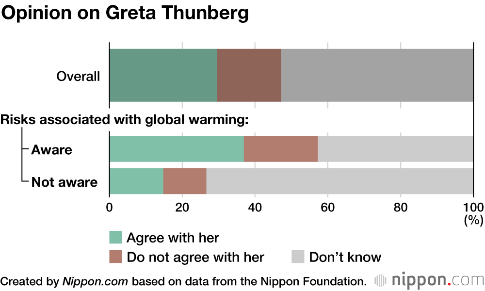 Lackluster Concern About Global Warming Among Japanese 18-Year-Olds