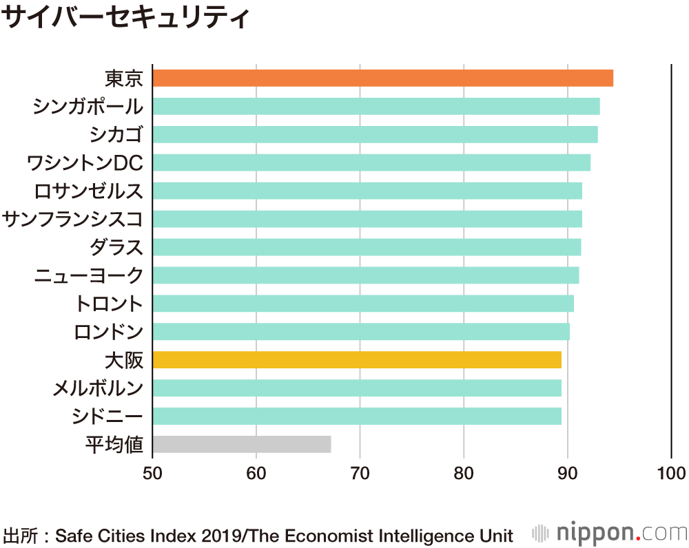 世界一安全な都市は東京、大阪3位 : 英エコノミスト誌調査