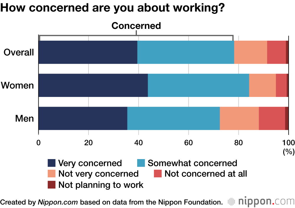 How concerned are you about working?