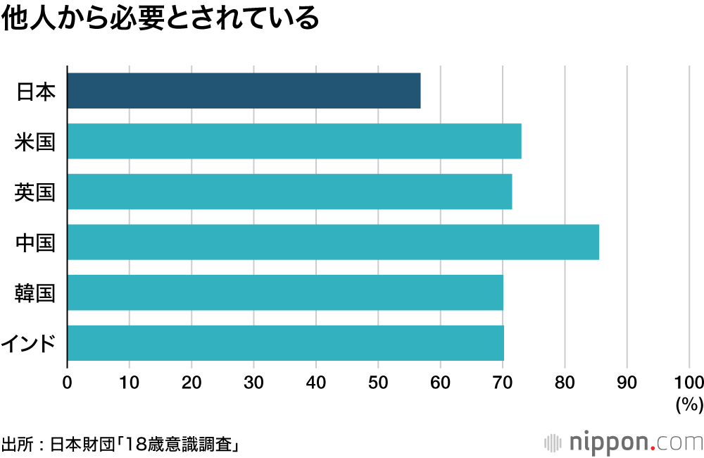 日本財団18歳意識調査「他人から必要とされている」回答