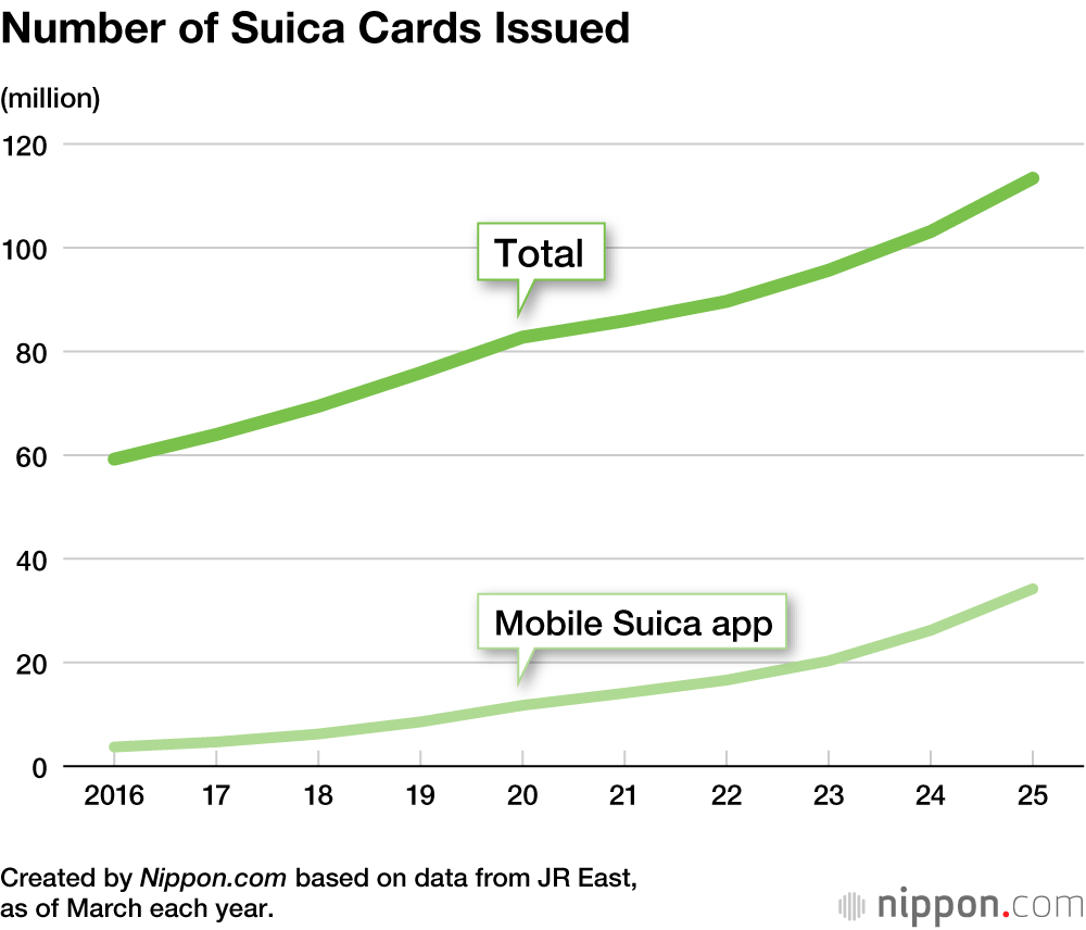 Number of Suica Cards Issued