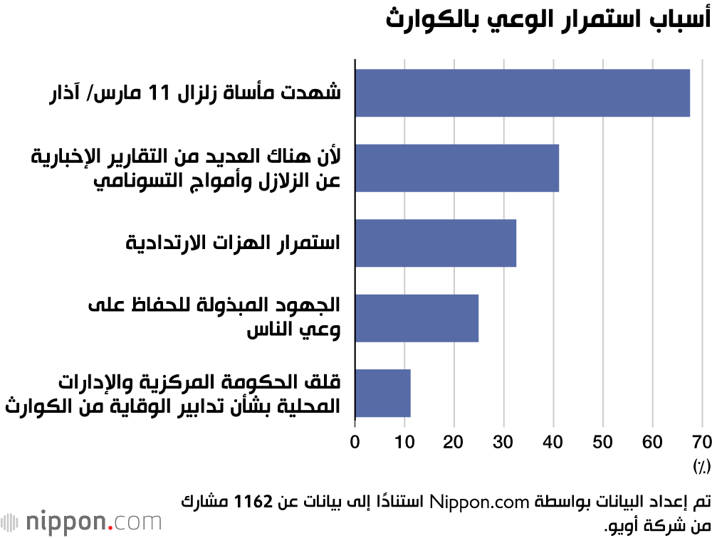 أسباب استمرار الوعي بالكوارث