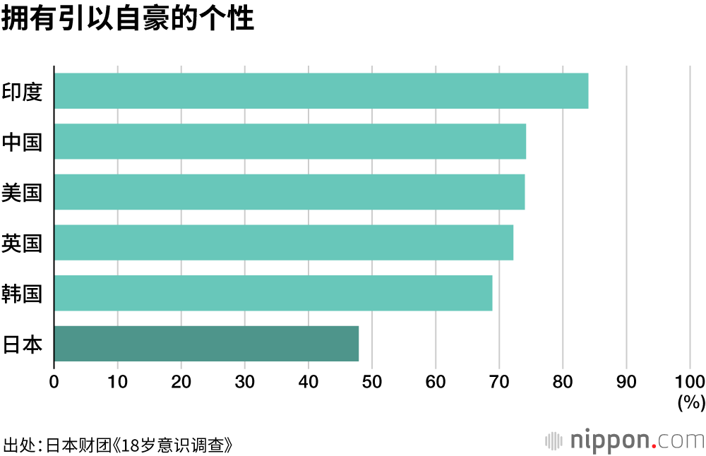 18岁意识调查：日本年轻人认为自己无法改变国家和社会，也不愿意冒险尝试