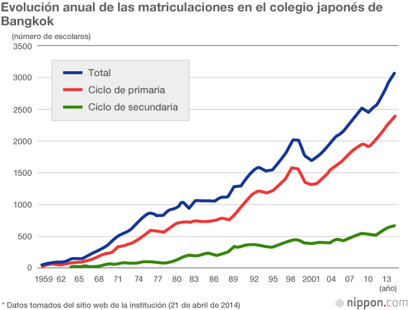 Más de 70.000 niños en los centros japoneses en el extranjero