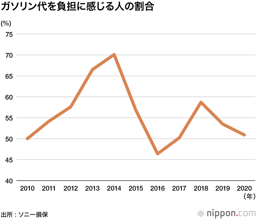 車の維持費、過去最低に―ソニー損保調査 : 最も負担に感じるのは自動車税！