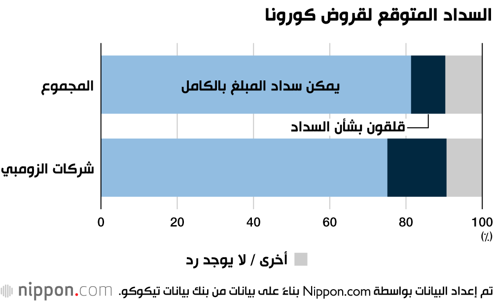 لماذا ارتفع عدد ”شركات الزومبي“ اليابانية؟ 