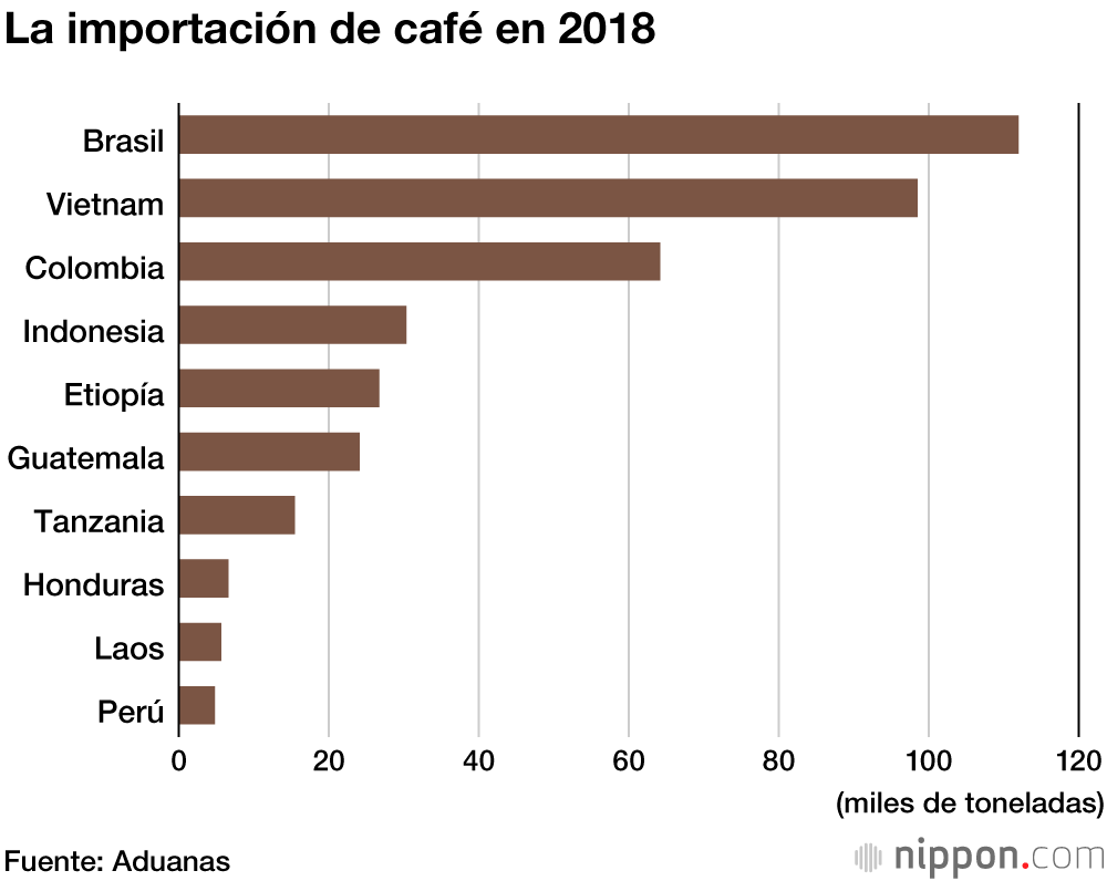 La importación de café en Japón: Vietnam y Brasil se disputan el mercado