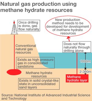Current Progress in Methane Hydrate Development