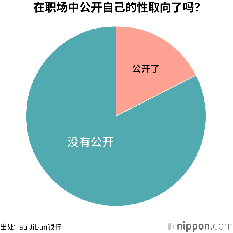 5成受访者回答职场中“没有LGBT支援制度”