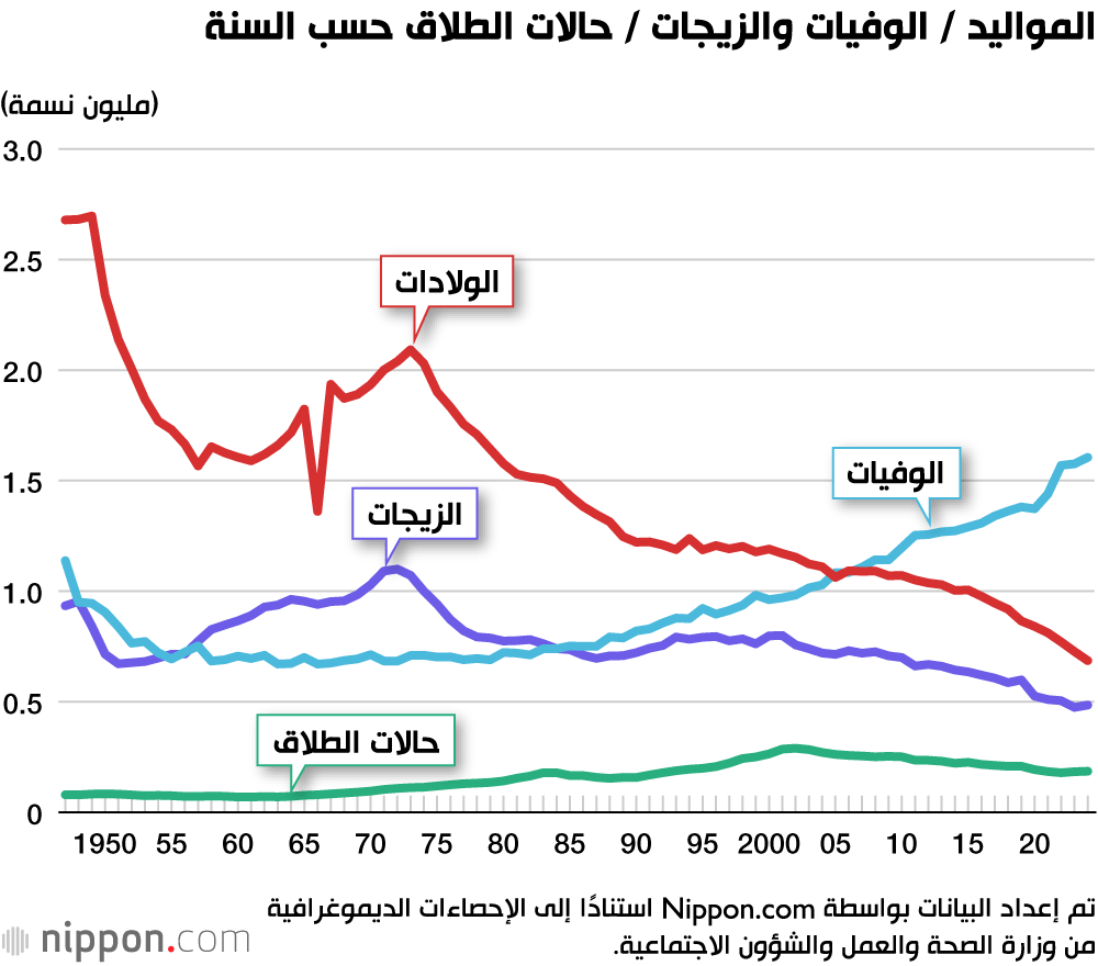 المواليد / الوفيات والزيجات / حالات الطلاق حسب السنة