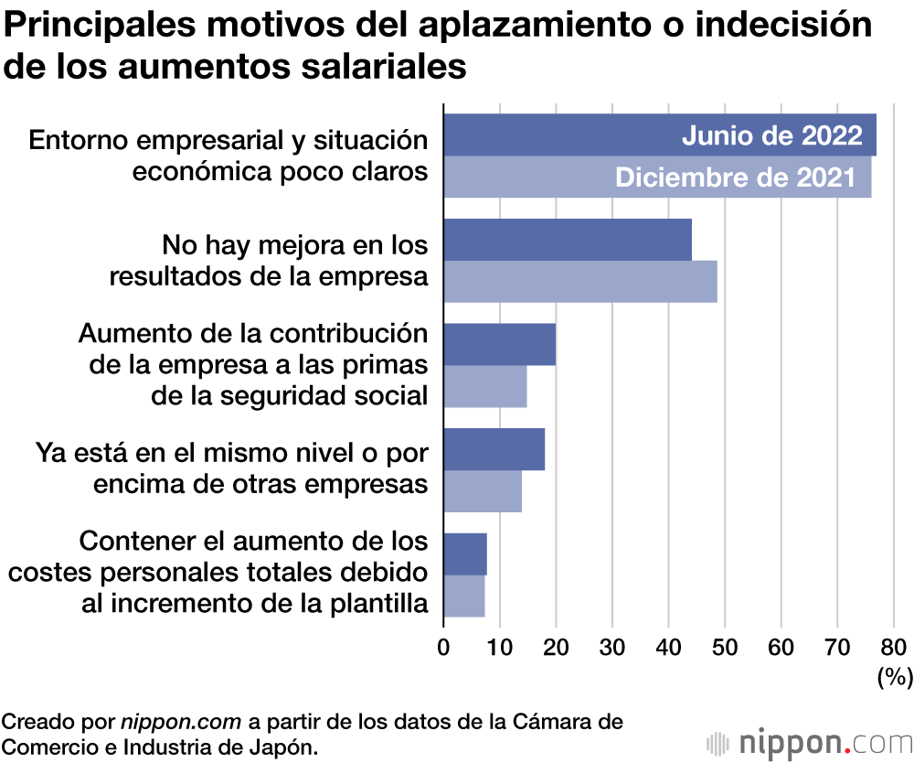 Más del 50 % de las pymes aumentan los salarios para asegurar su personal 