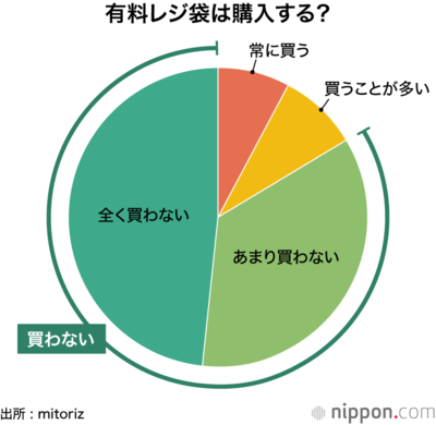 有料レジ袋は購入する?