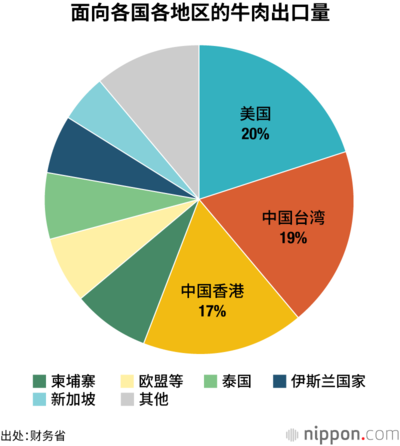 面向各国各地区的牛肉出口量