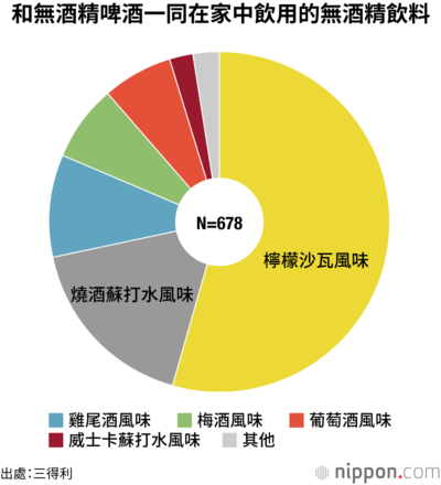 和無酒精啤酒一同在家中飲用的無酒精飲料
