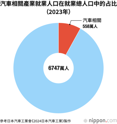 汽車相關產業就業人口在就業總人口中的占比（2023年）