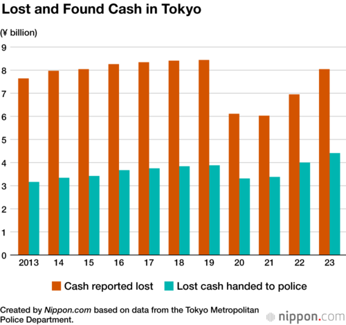 Lost and Found Items in Tokyo (2023)