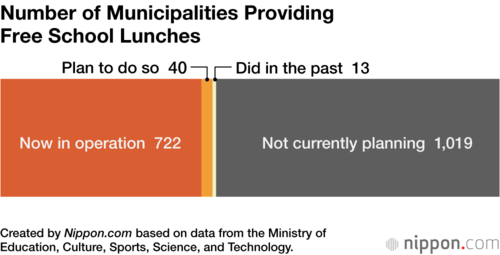 Number of Municipalities Providing Free School Lunches