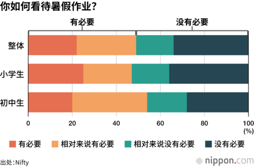 你如何看待暑假作业?