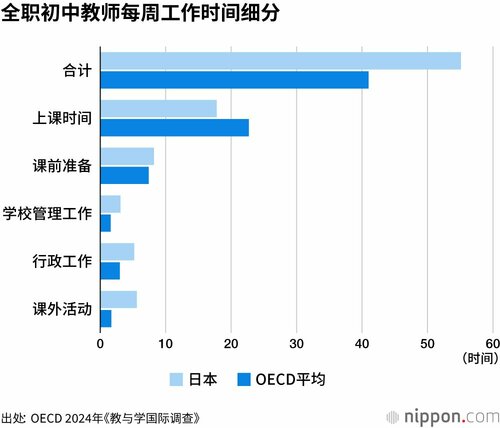全职初中教师每周工作时间细分