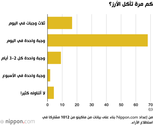 كم مرة تأكل الأرز؟