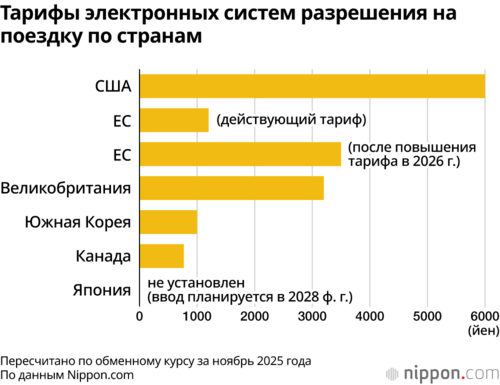 Тарифы электронных систем разрешения на поездку по странам