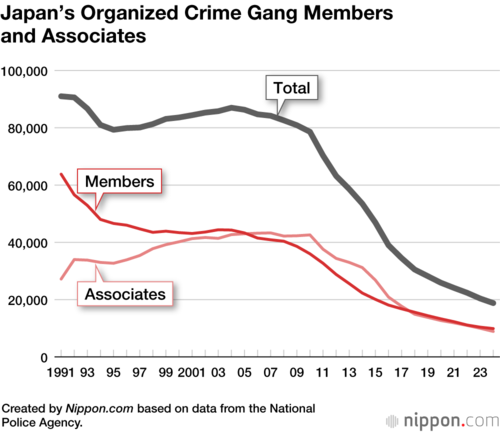 Japan’s Organized Crime Gang Members and Associates
