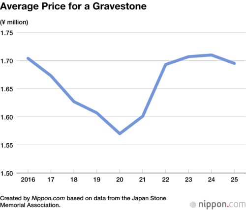 Average Price for a Gravestone