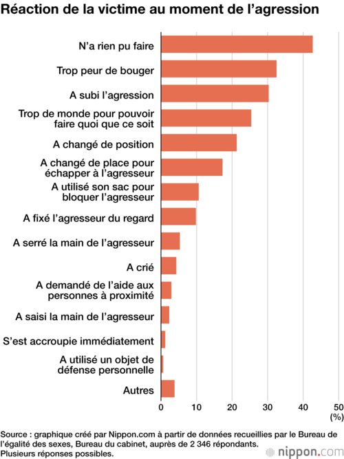 Réaction de la victime au moment de l’agression